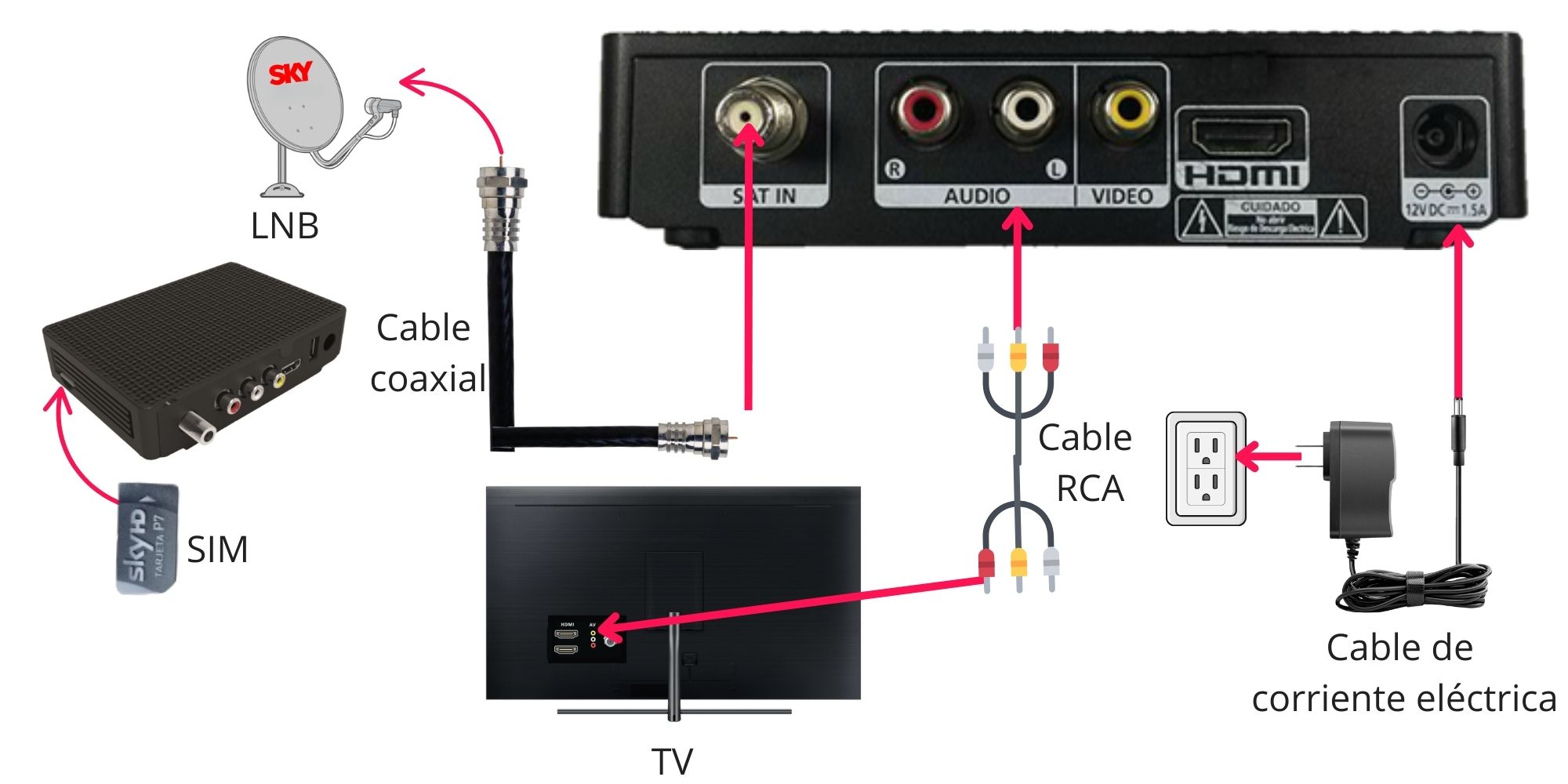 Conexión del decodificador a televisión usando un cable RCA.jpg