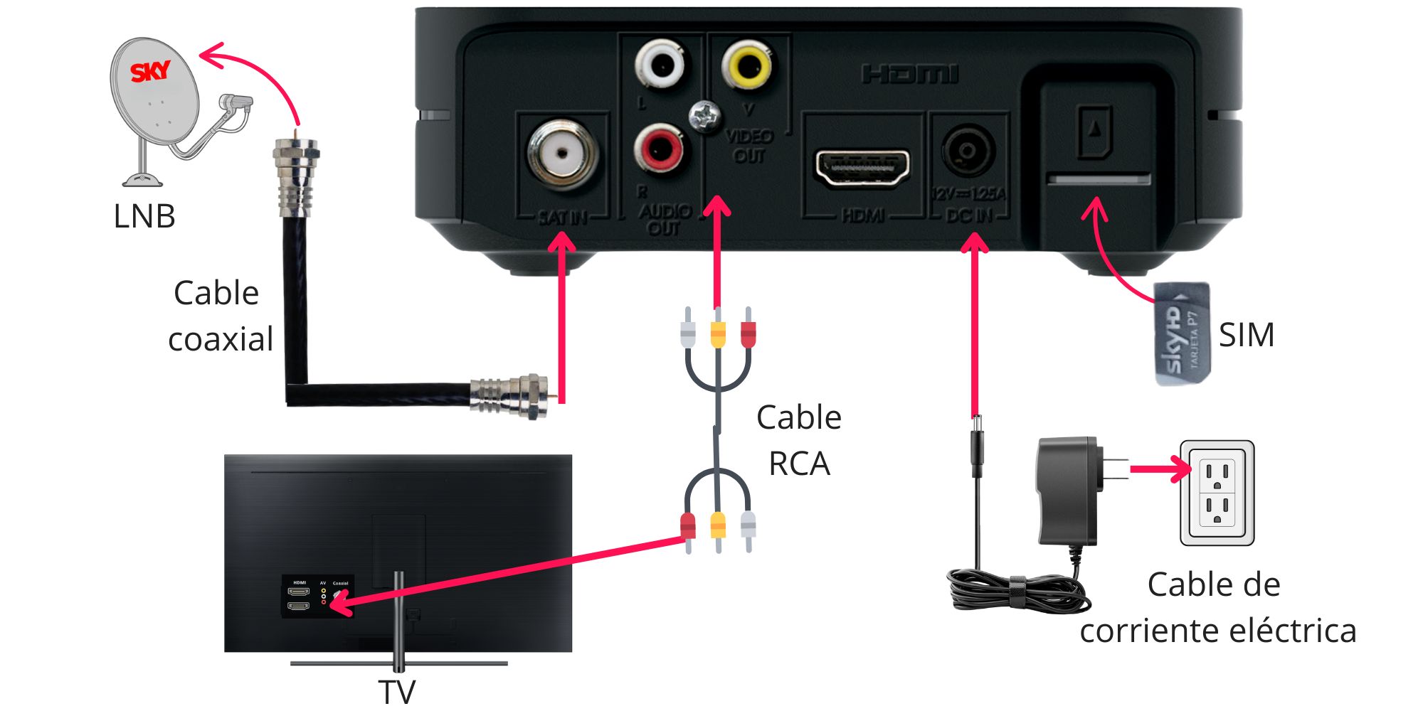 Conexión del decodificador a televisión usando un cable RCA (2).jpg