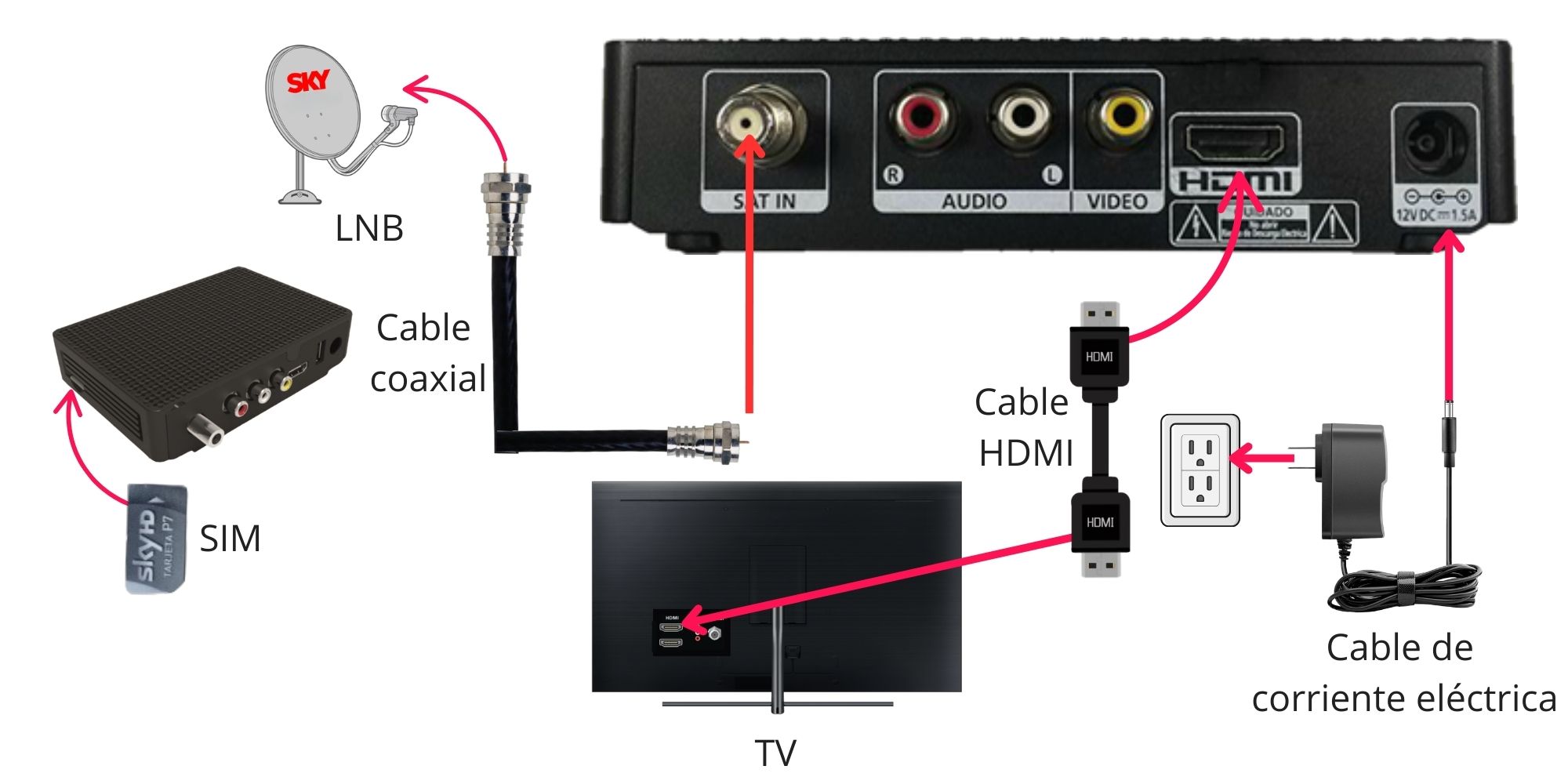 Conexión del decodificador a televisión usando un cable HDMI.jpg